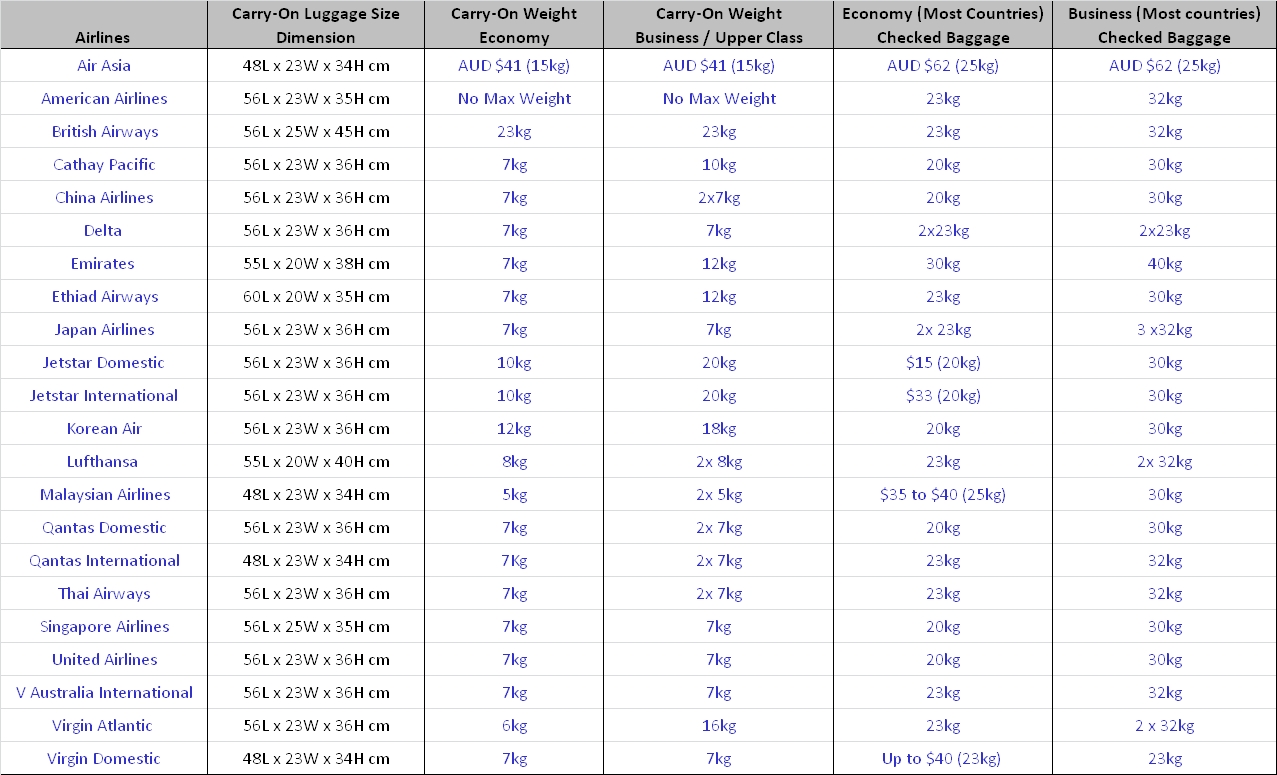 Airlines Size Guide - Carry On Luggage